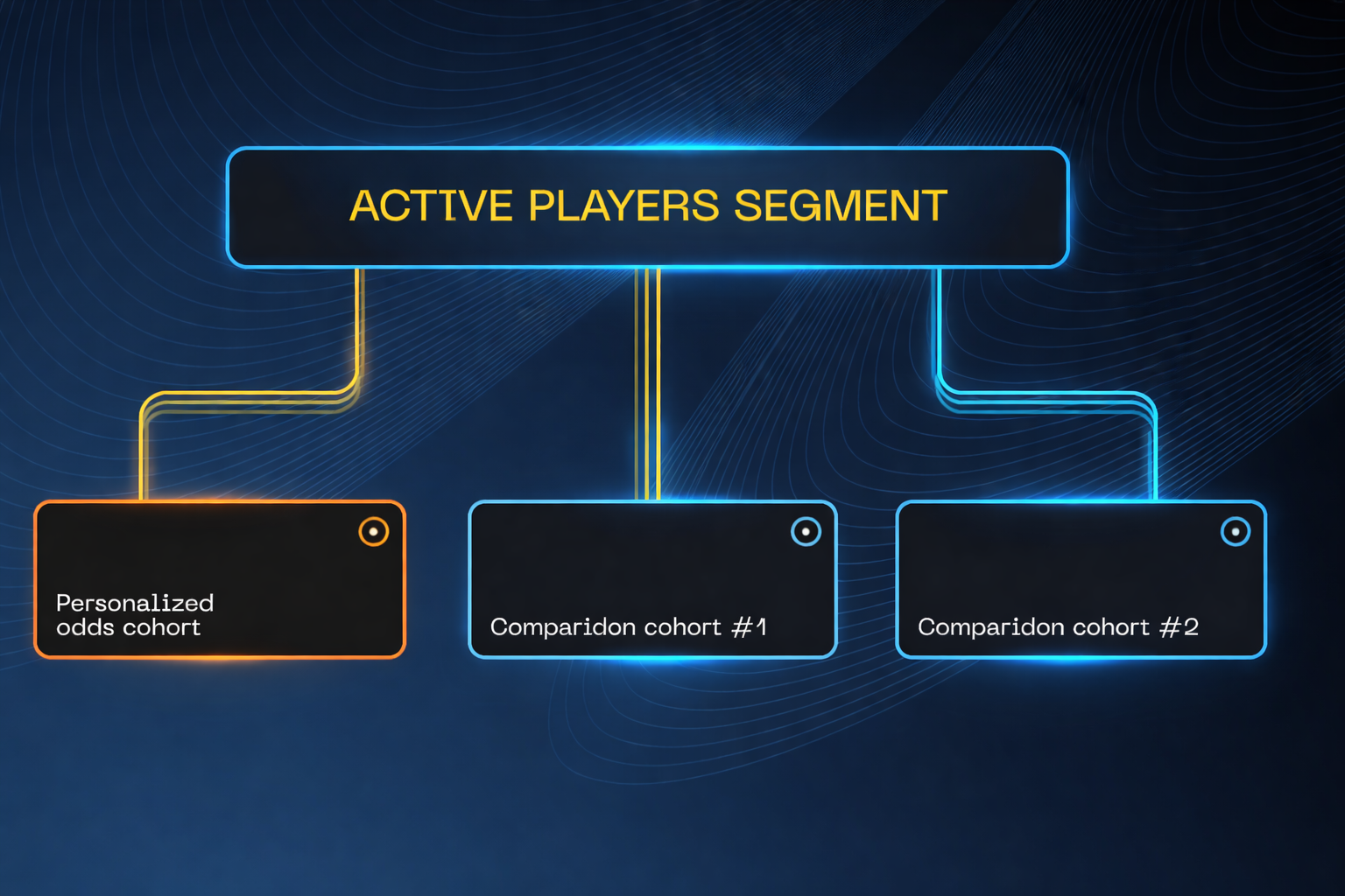 Dividing the active user segment into cohorts for comparative analysis