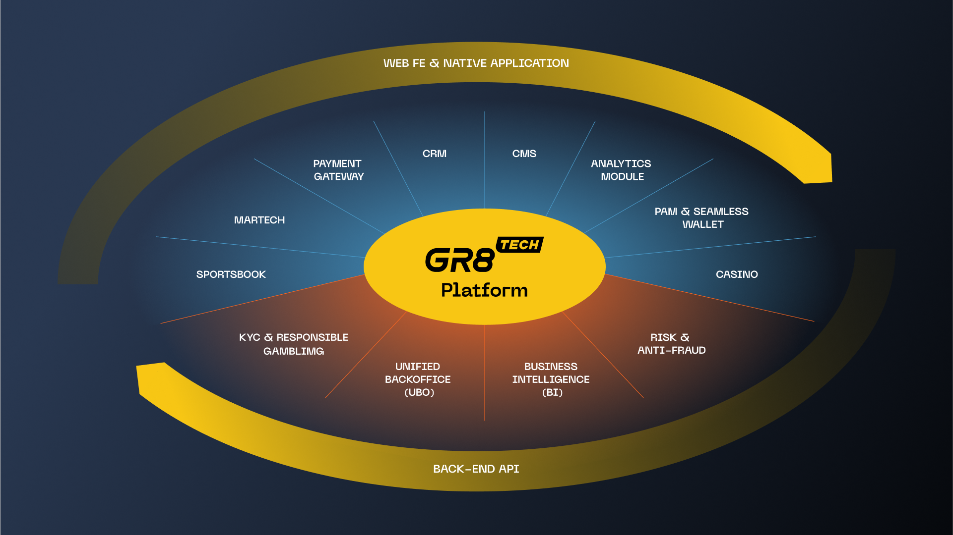 Module structure of iGaming Upgrade solution by GR8 Tech