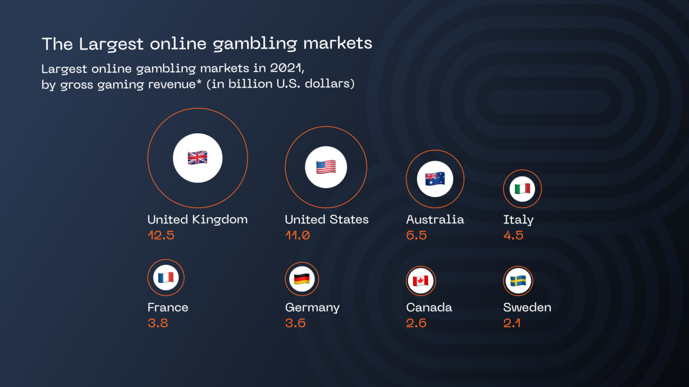 The largiest online gambling markets by Statista 
