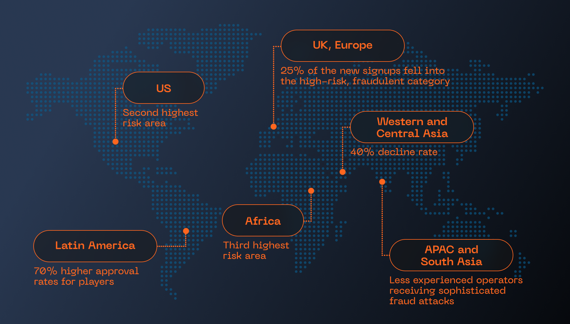  iGaming Fraud Stats 2023. Source: SEON