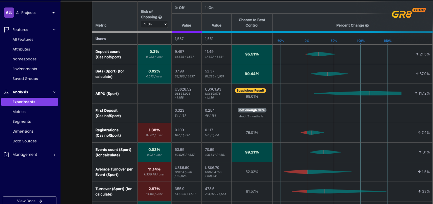  A/B test exaple from GR8 Tech's Growthbook