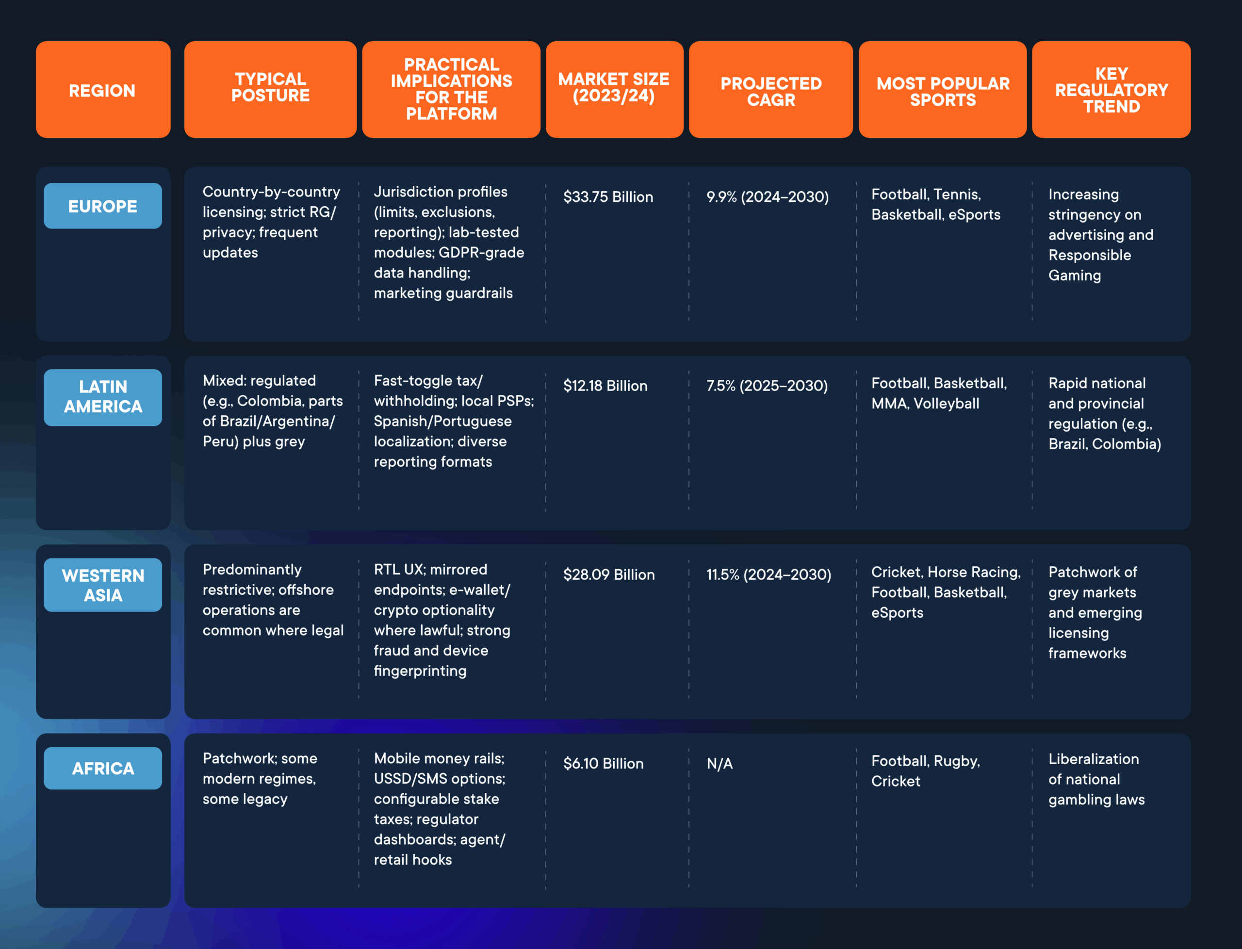 iGaming Market Comparison by Region