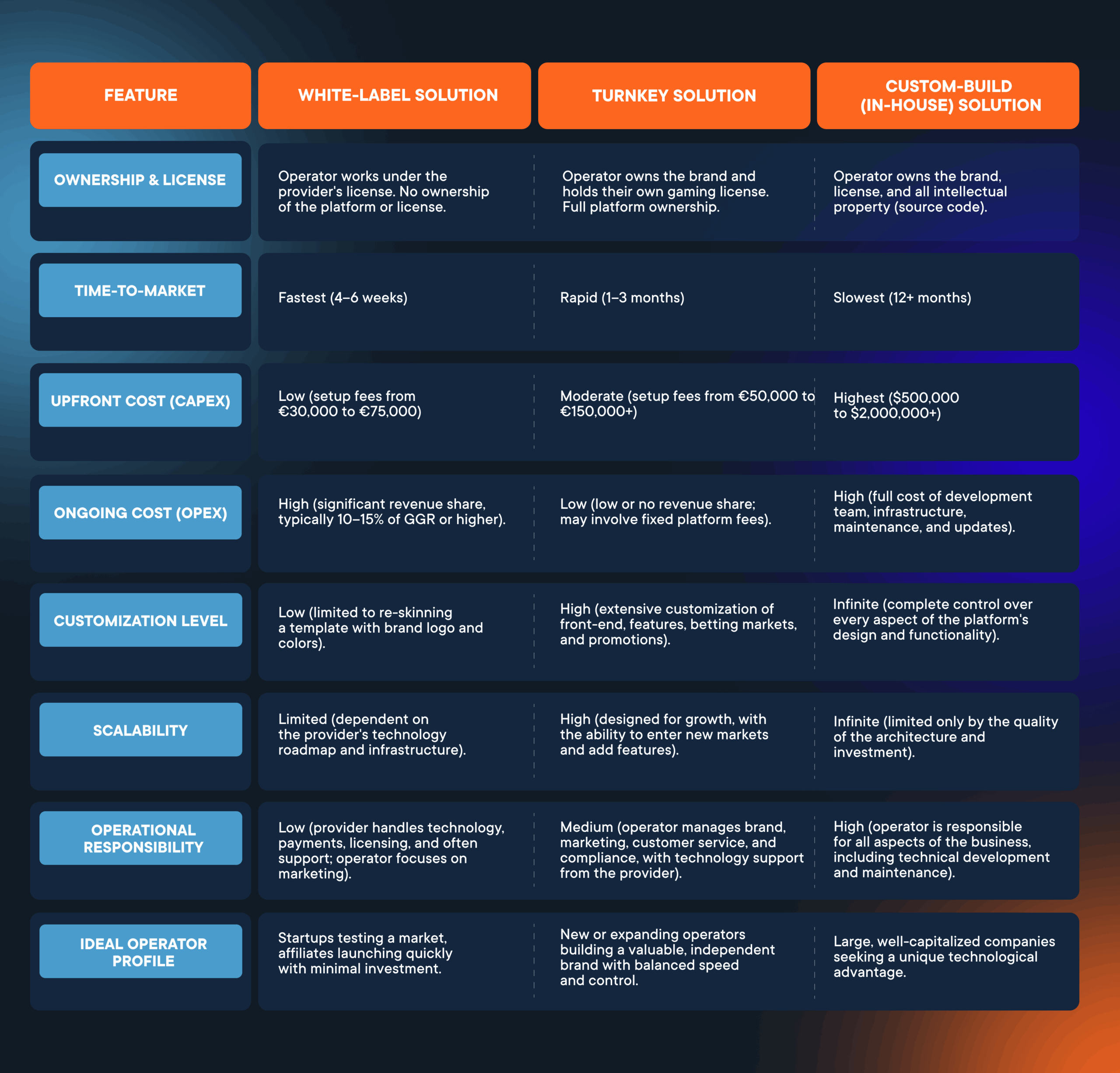 Comparison of iGaming Platform Solutions (White-Label vs Turnkey vs Custom)