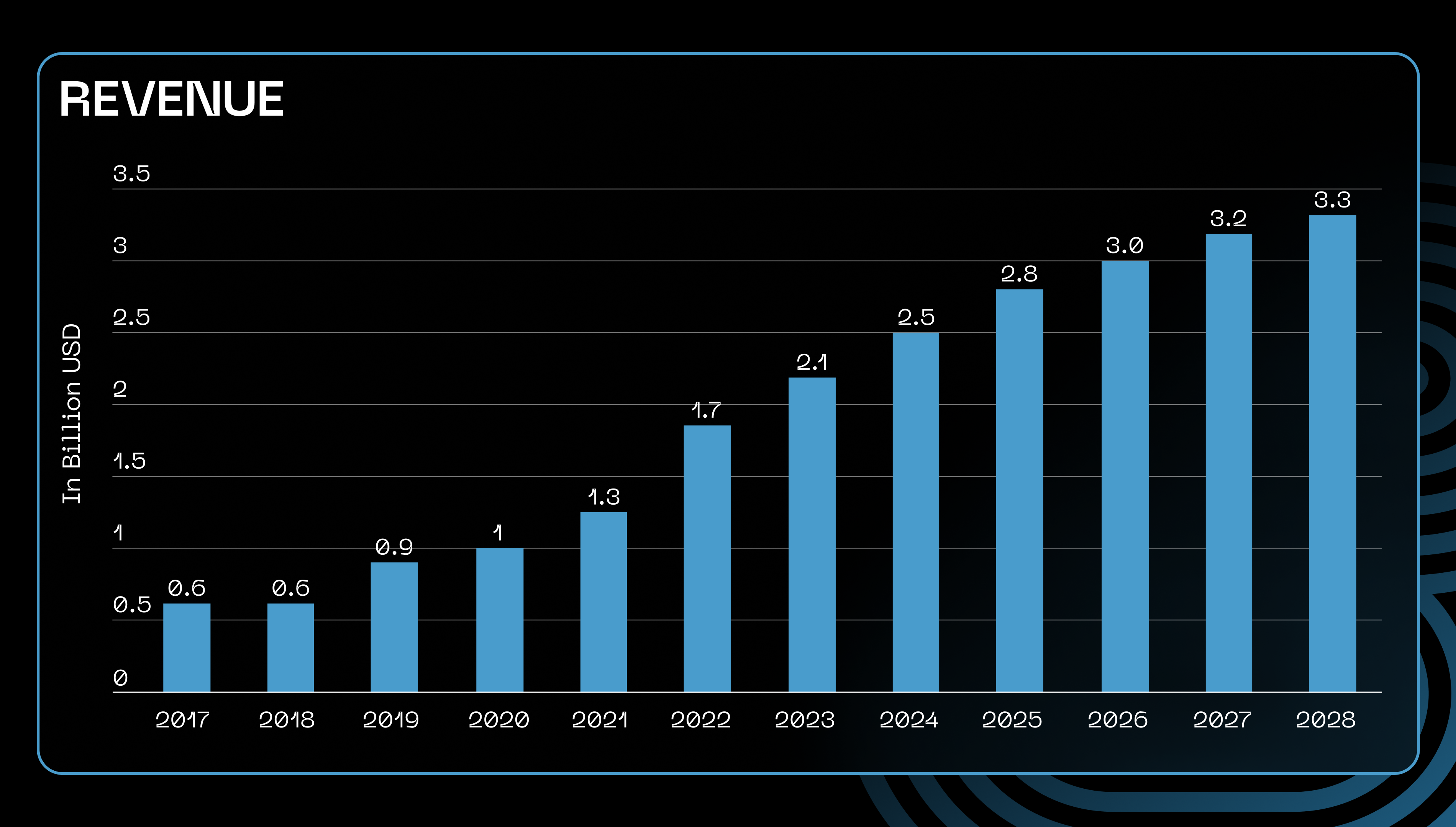 The projection of Esports Betting market revenue growth (Source: Statista)