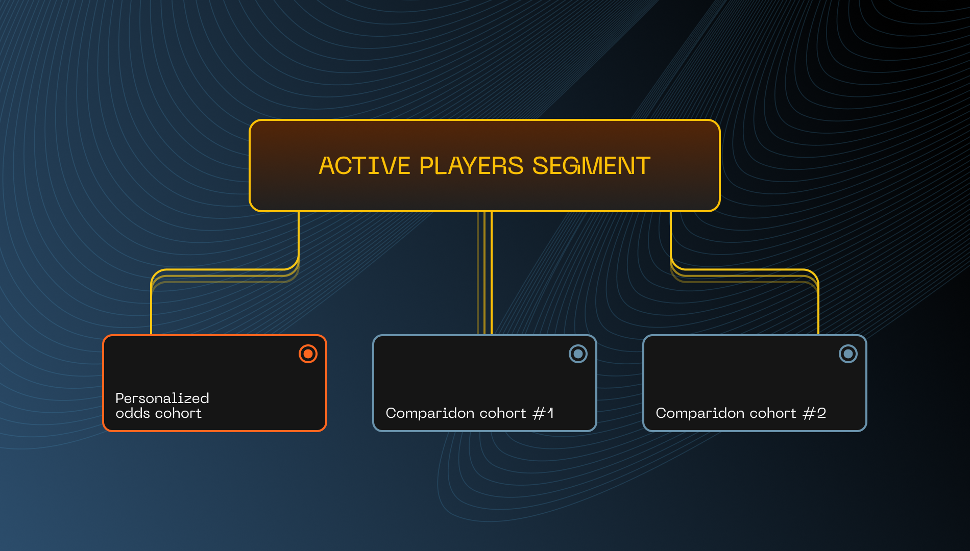 Dividing the active user segment into cohorts for comparative analysis