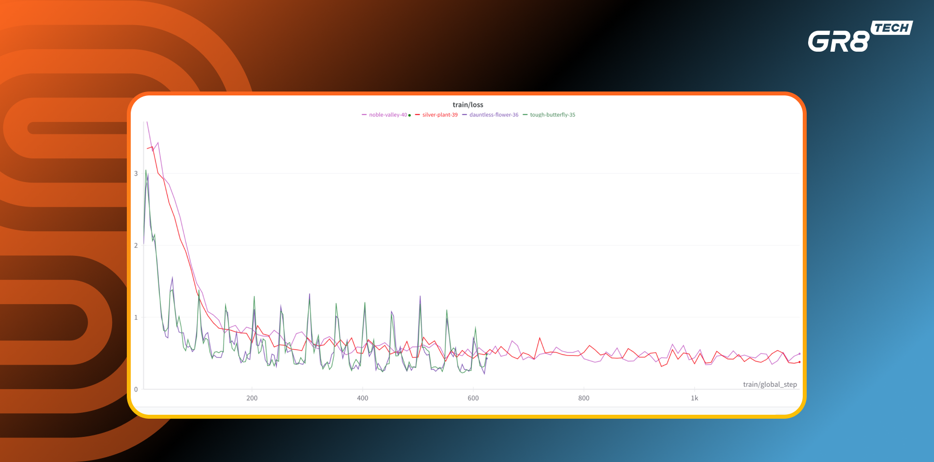 The graph shows how training loss changed during four training sessions. The purple and red lines are more stable because there we used larger batch sizes and did not group data points together. 