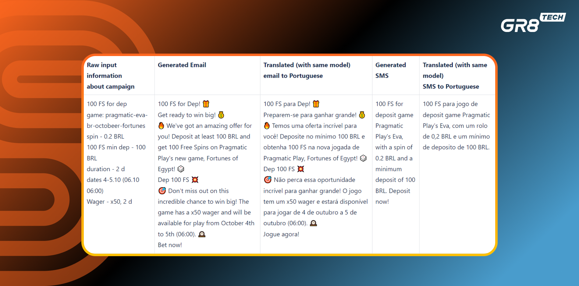 In comparison, here are examples of Emails generated by one accurate open-source pre-trained 7b model—even after complex prompt engineering, English messages are too pushy, while Portuguese messages are not of high quality at all, and this is the reason we are fine-tuning our model additionally.