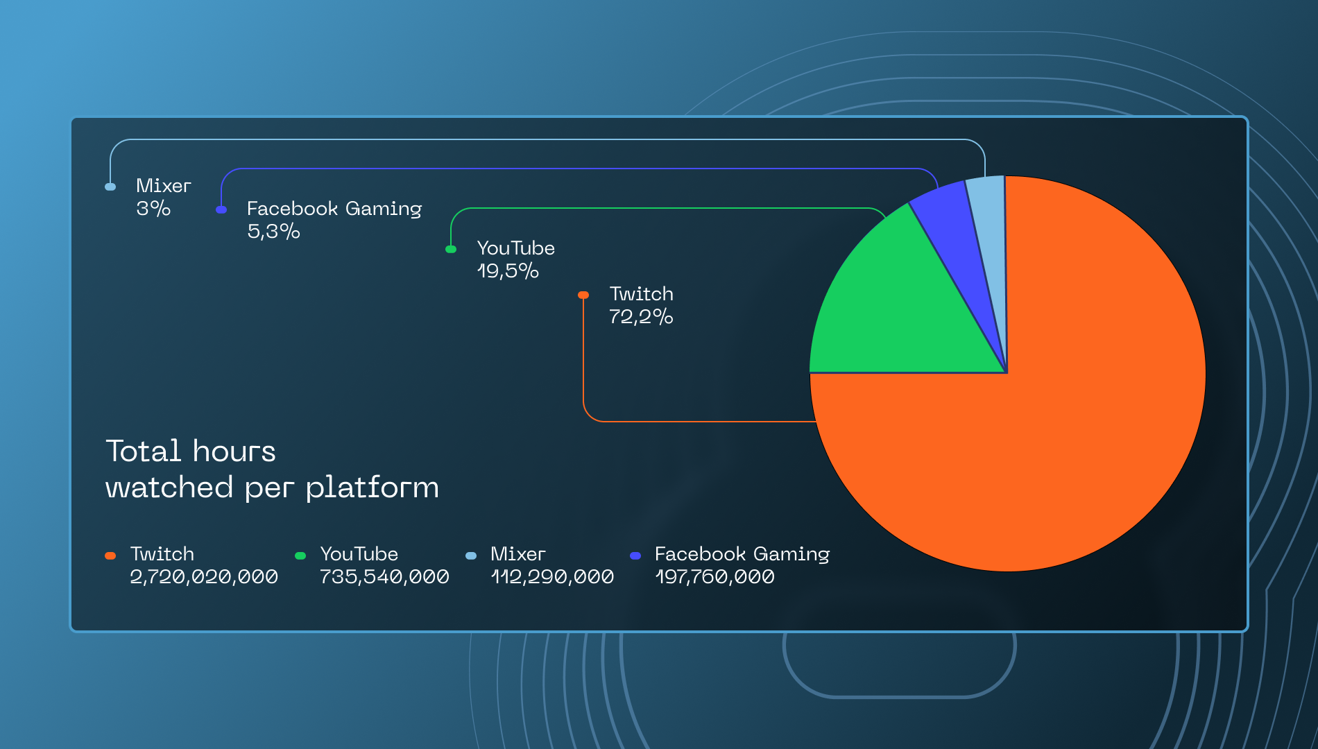  Comparison of live hour viewership with other platforms