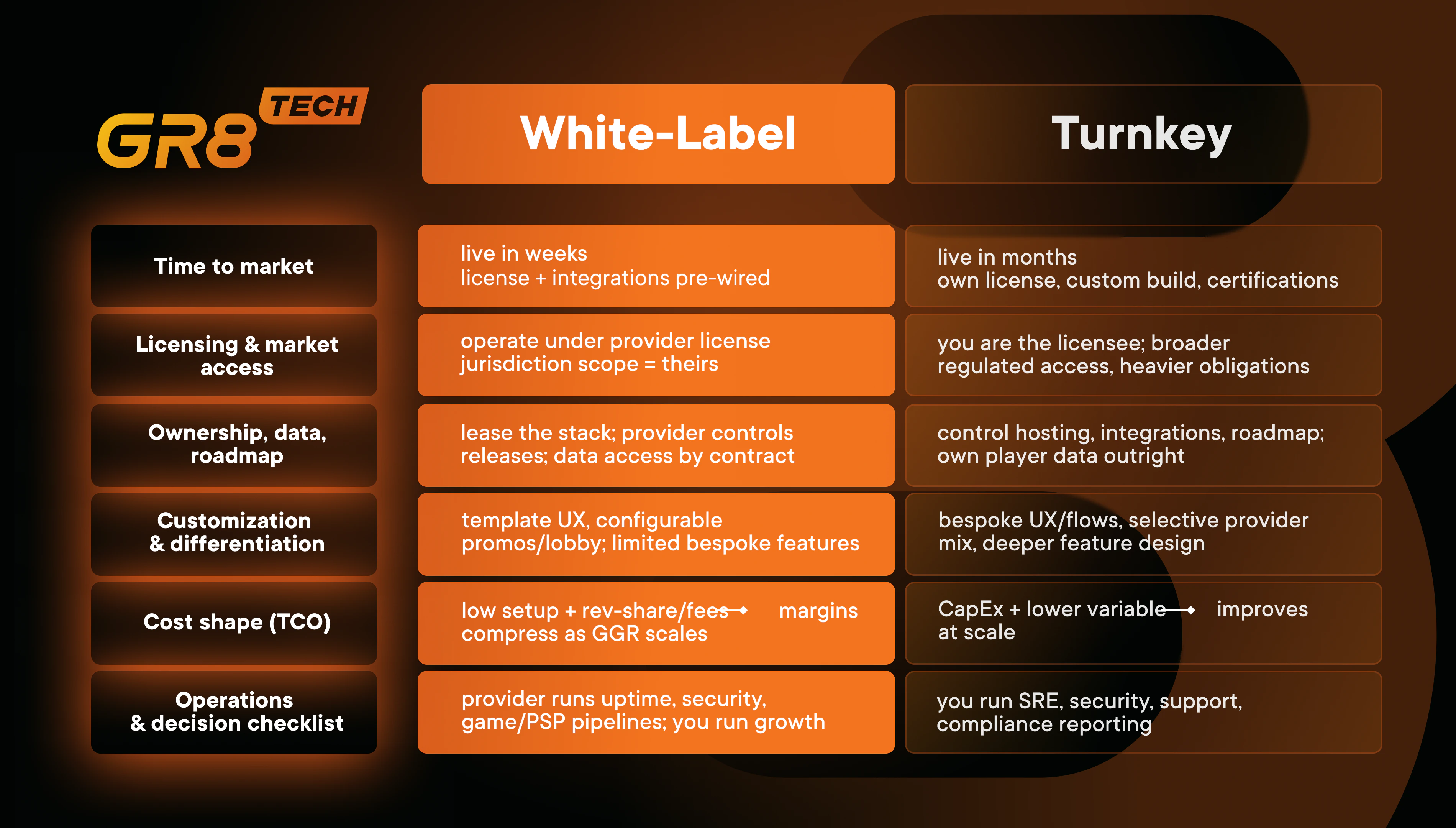 Launching Lean And Scaling Fast With White-Label Casino Solutions