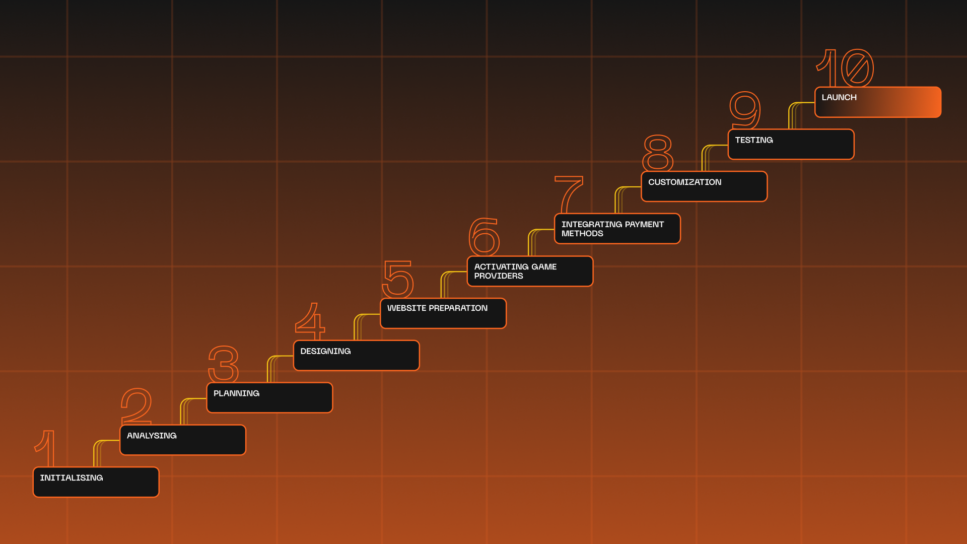 Implementation steps of white-label online casino 