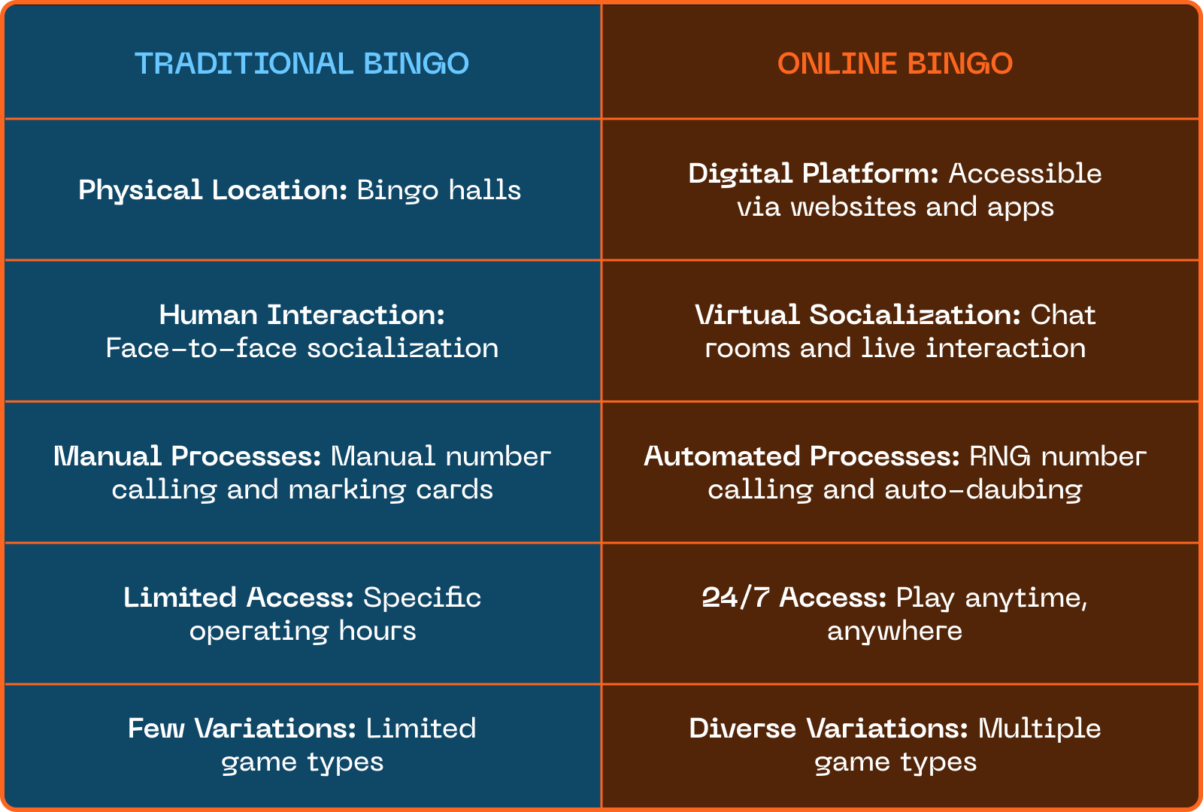 Traditional vs. Online Bingo