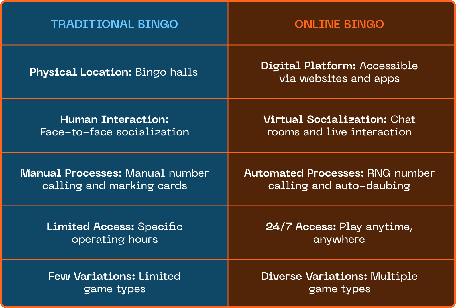 Traditional vs. Online Bingo