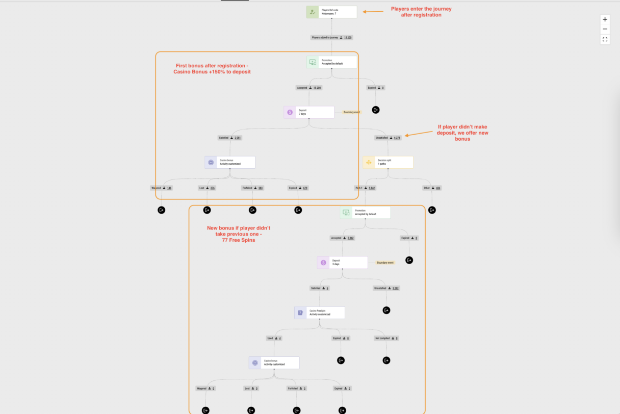  🔎Player journey example from GR8 CRM