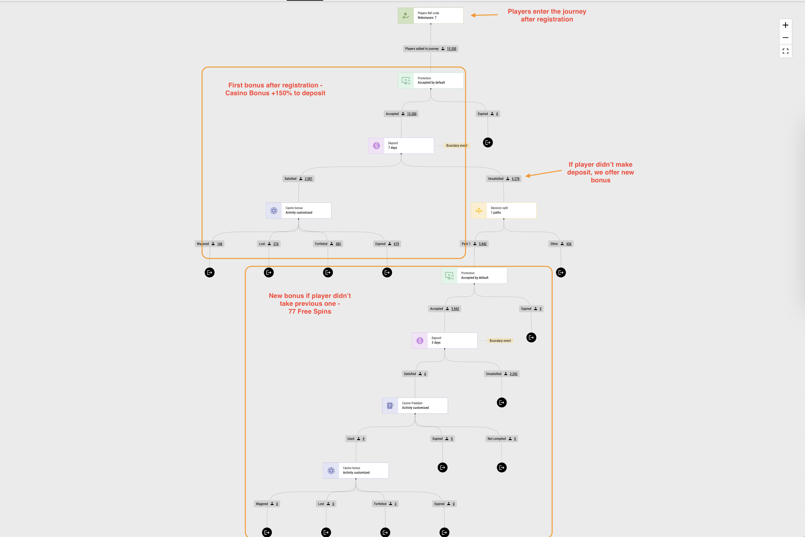  🔎Player journey example from GR8 CRM