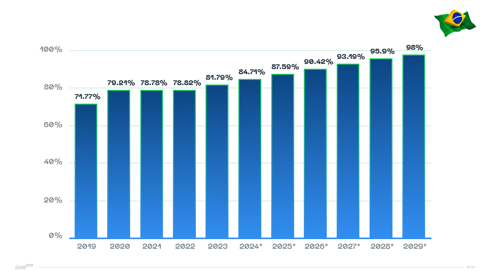 Internet Penetration Rate in Brazil from 2019 to 2029 (Source: Statista)