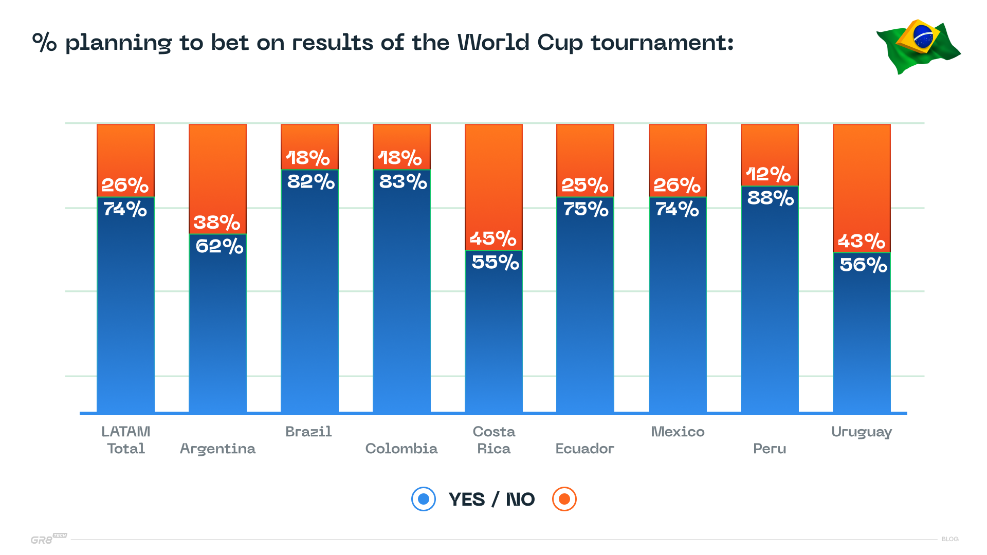 World Cup predictions and bets in LATAM (Source: TGM Research)