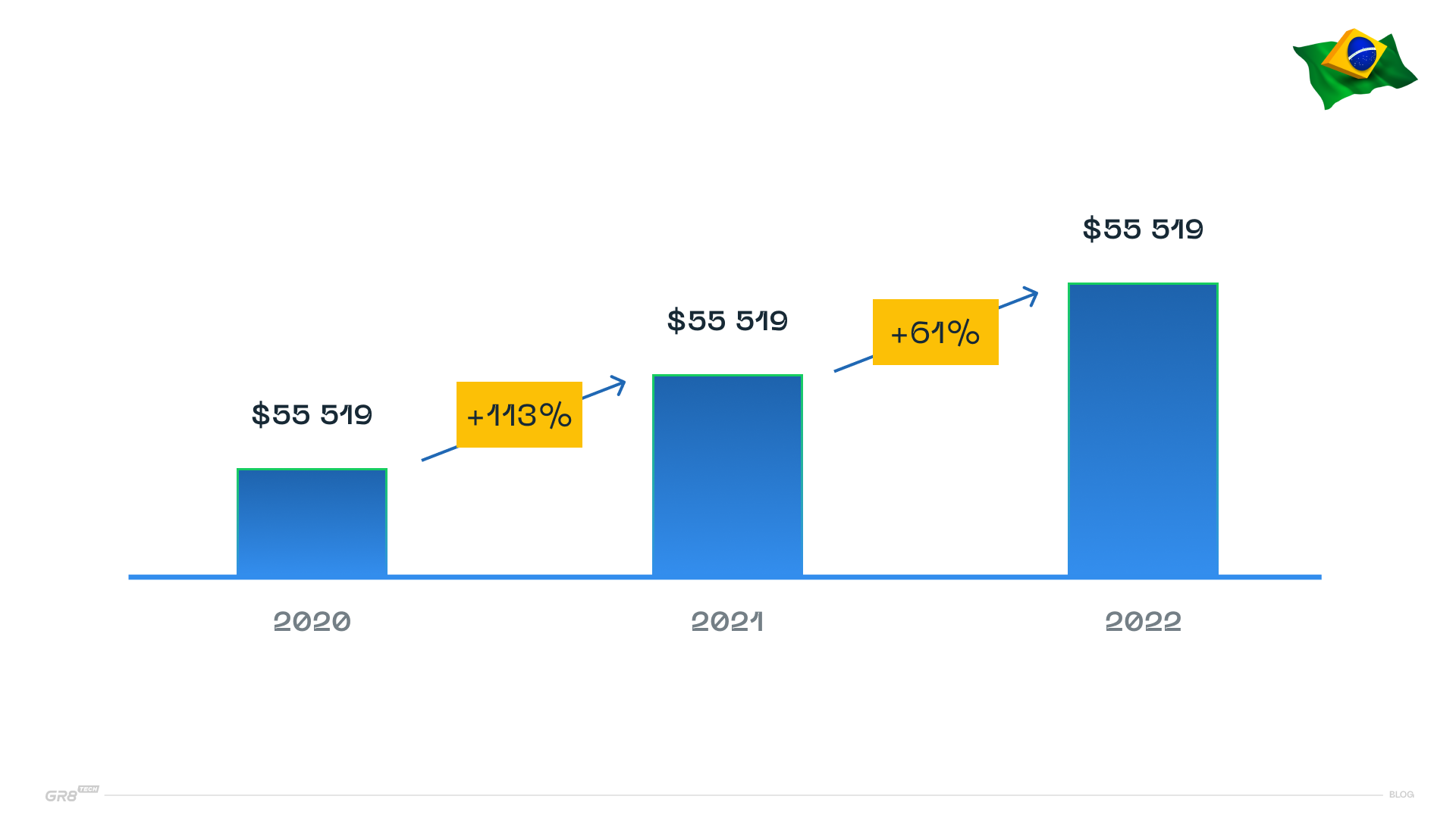 In recent years, media investments have aggressively increased. By 2022, the number of players with relevant investments jumped from 36 to 48 in two years. (Source: IBOPE MONITOR)