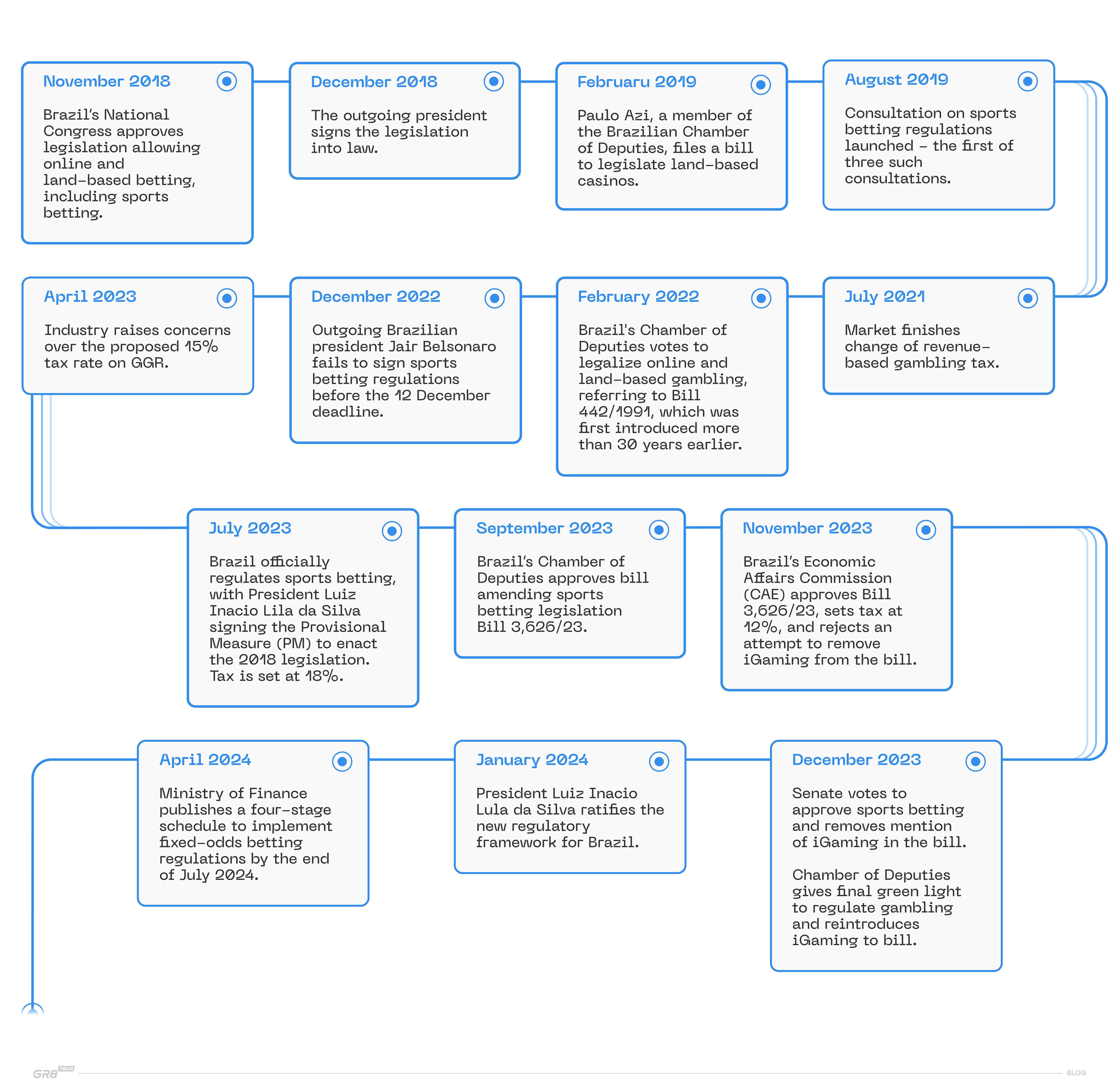 The legislation road of betting in Brazil (Source: IGB LatAm report 2024)