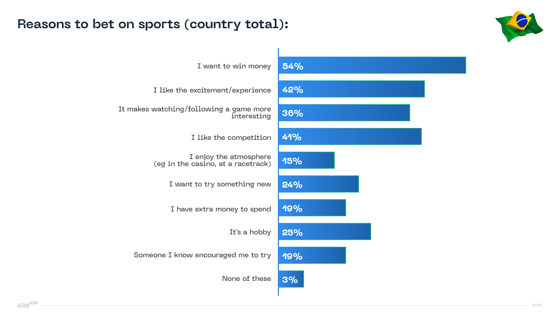 Betting motivations in Brazil (Source: TGM Research)