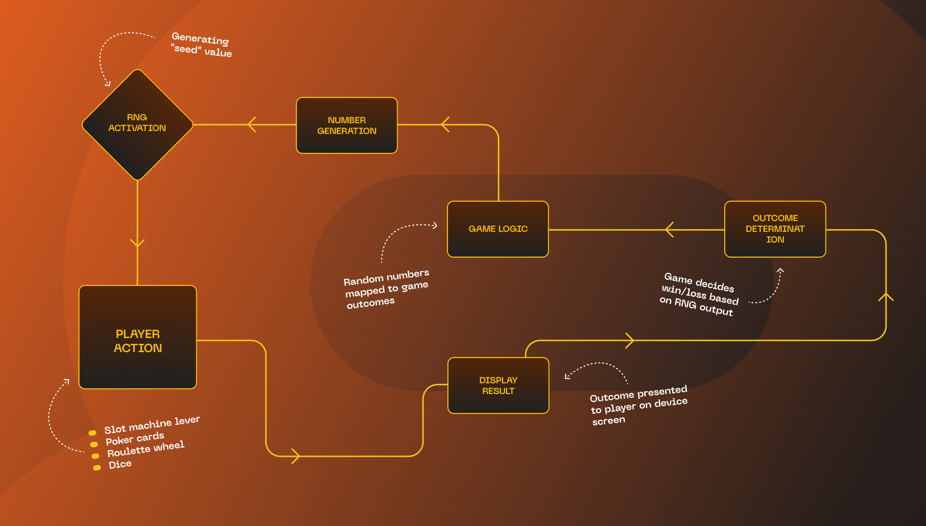  How RNG works in iGaming