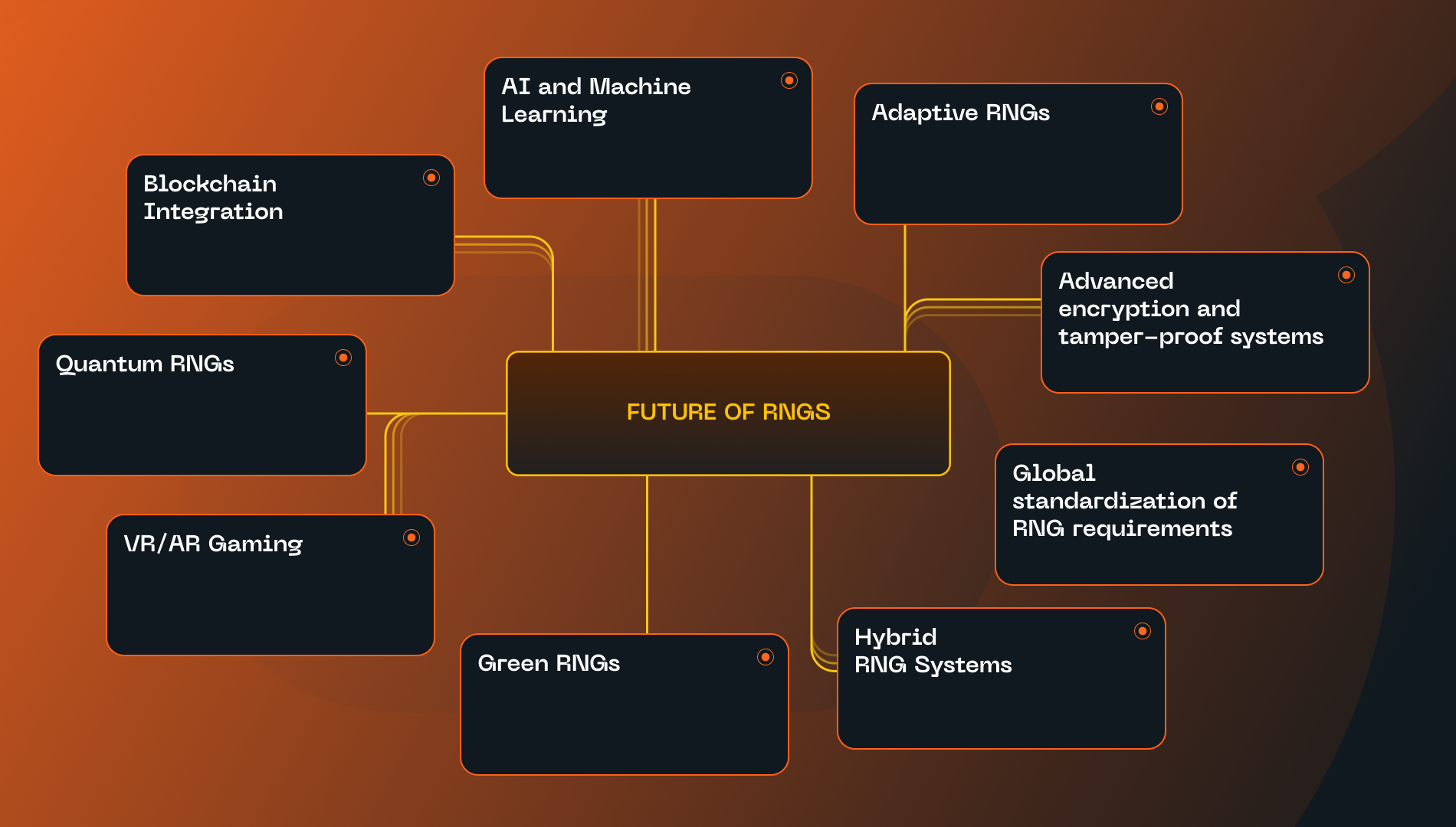 Future trends of RNG