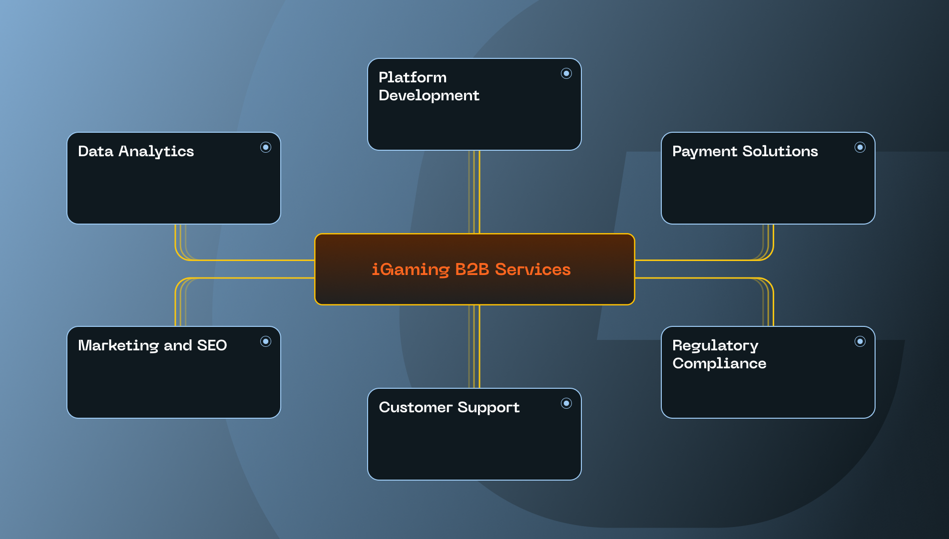 Main Components of B2B Services in Online Gambling