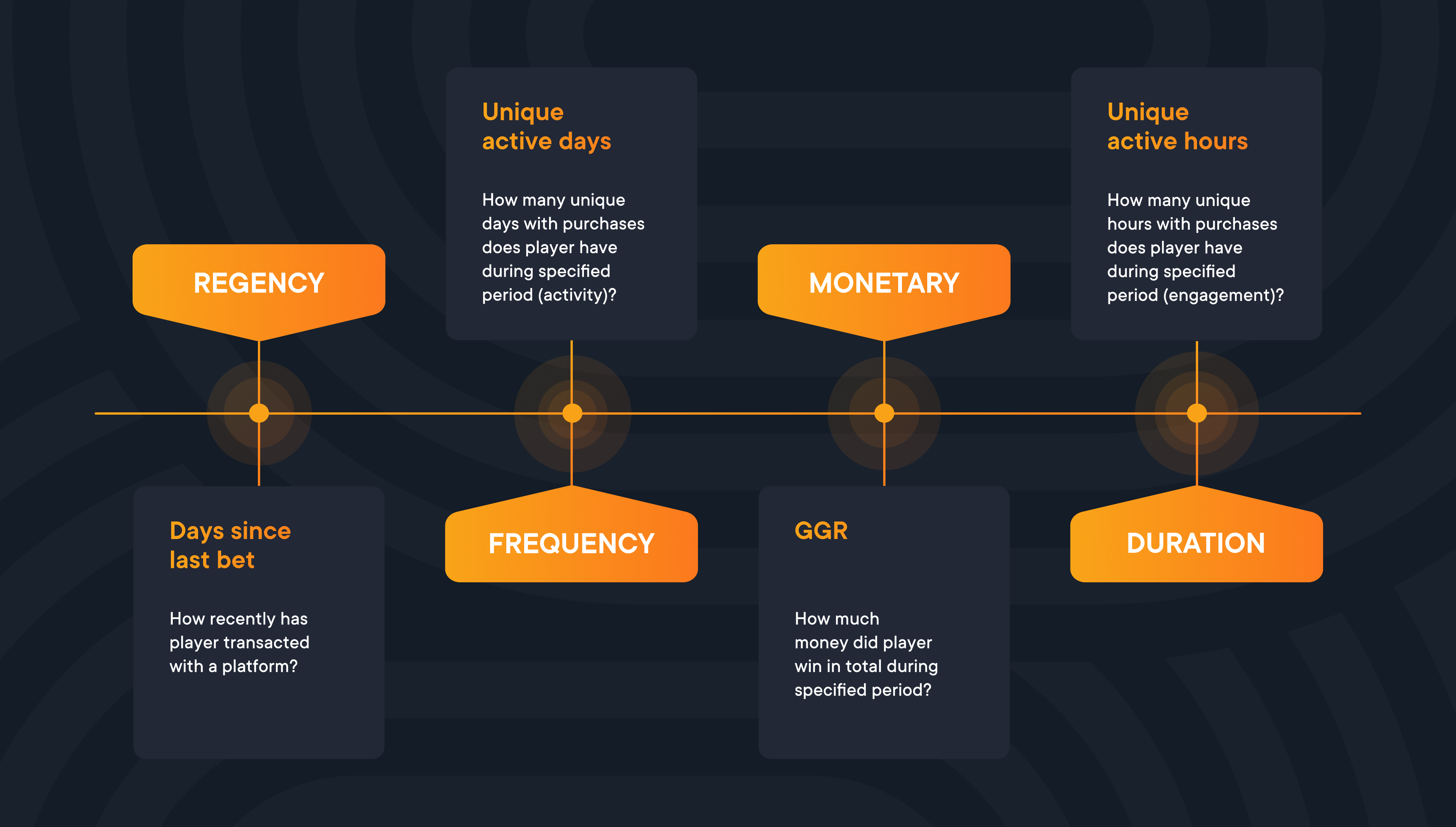 RFM(D) segmented marketing