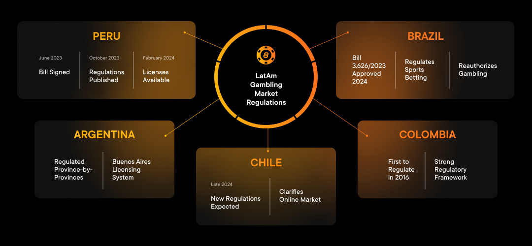 LatAm gambling market regulations