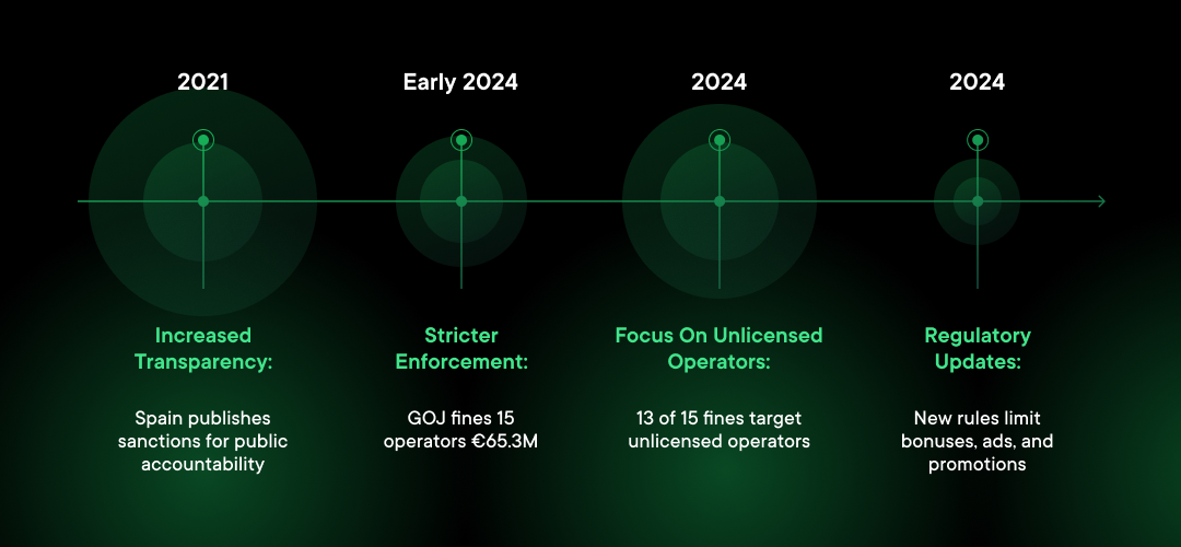 Spain gambling regulatory evolution