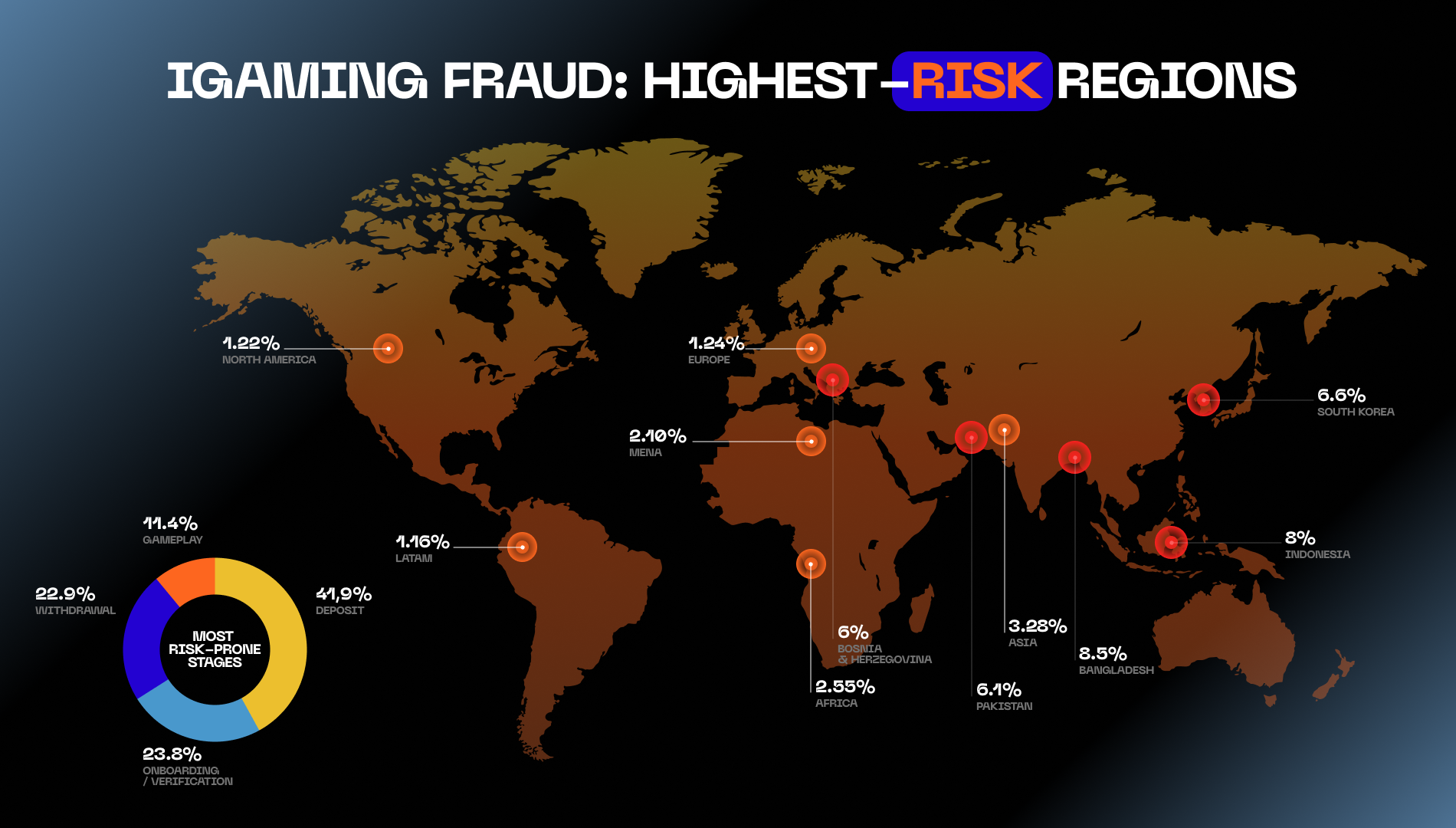  Source: iGaming Global Report by Sumsub