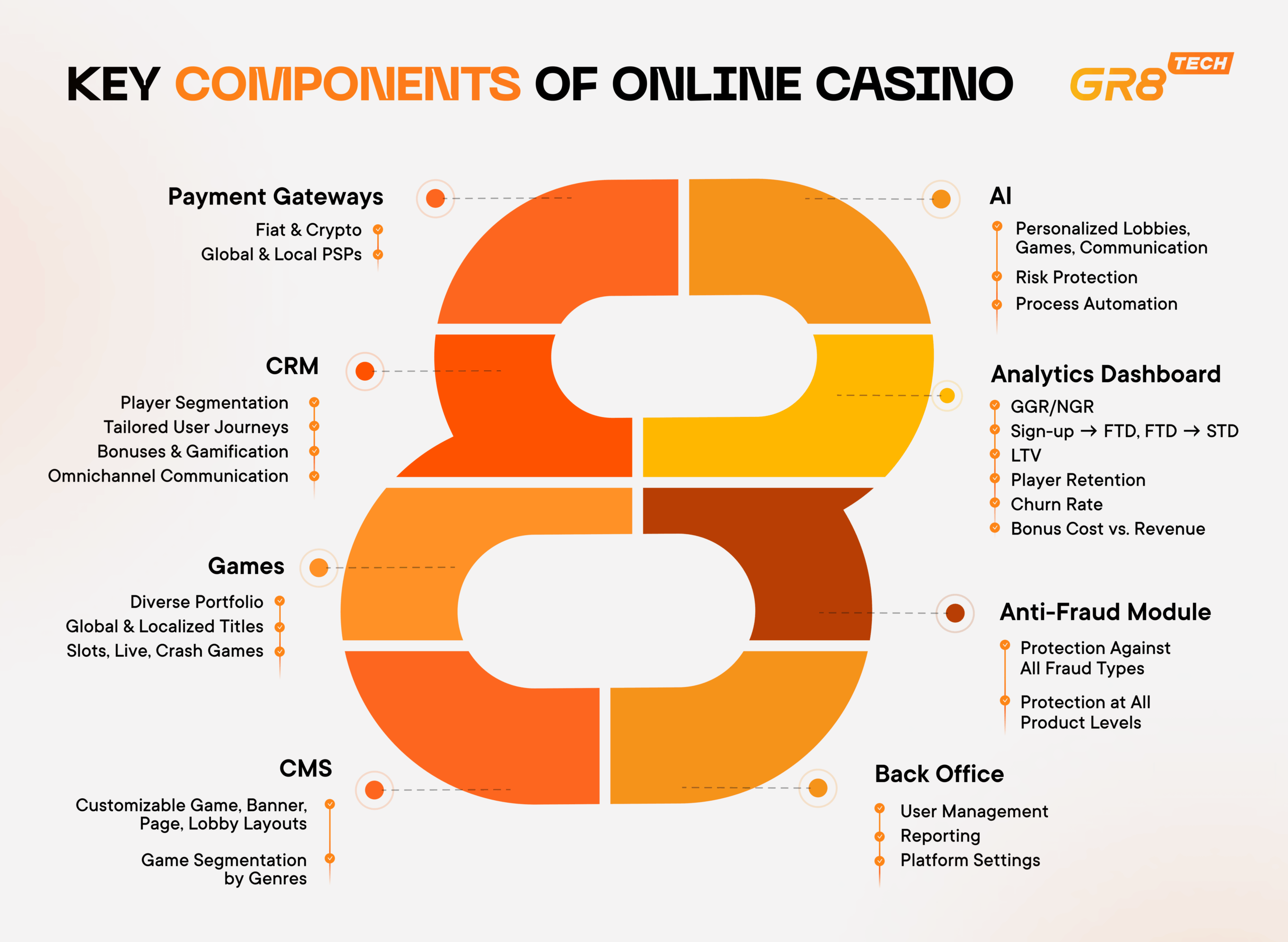Componentes de la app del casino en línea